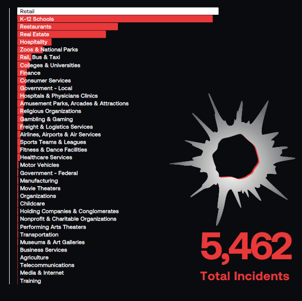Retail tops the list of locations where gun violence occurs.