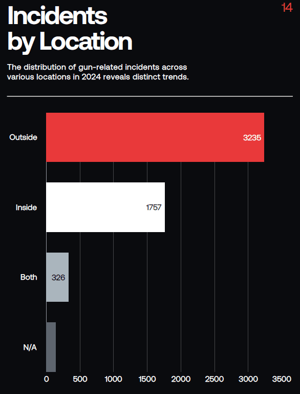 Most gun violence incidents originate outside.