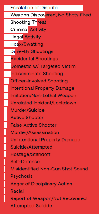 Active shooters are no where near the most common type of gun violence incident.