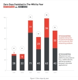 Enterprise Security in the Crosshairs: Google Reveals Key Zero-Day Exploitation Trends for 2024