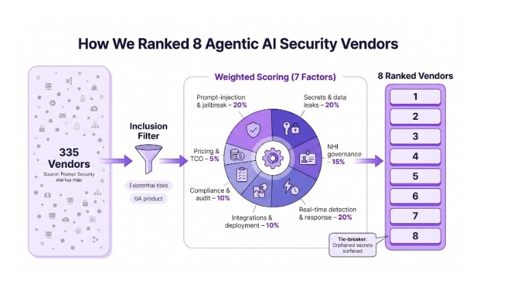 8-best-agentic-ai-security-companies-for-prompt-injection-and-secret-sprawl-defense-inline-1-73ee4f459506.jpg