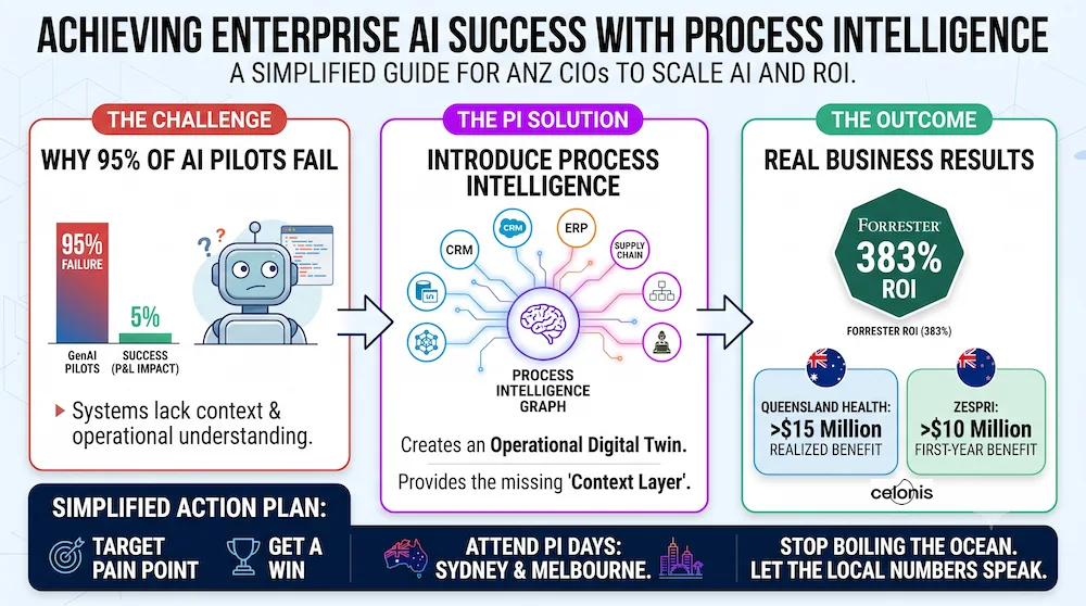 celonis-to-host-two-ai-and-process-intelligence-forums-in-australia-tomorrow-21st-in-sydney-and-melbourne-23rd-on-thursday-and-it-s-not-too-late-to-register-inline-2-a5b2c62b3550.webp
