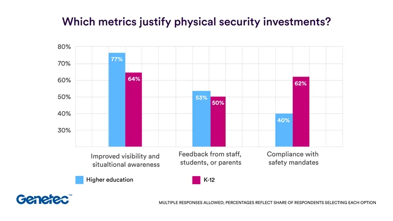 Genetec-Physical-Security-Investments-Metrics-August-2026.webp